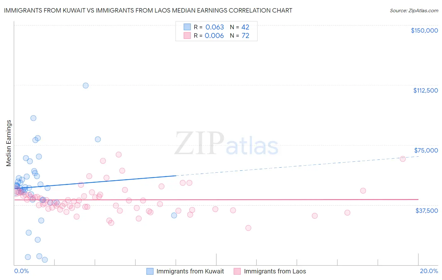 Immigrants from Kuwait vs Immigrants from Laos Median Earnings