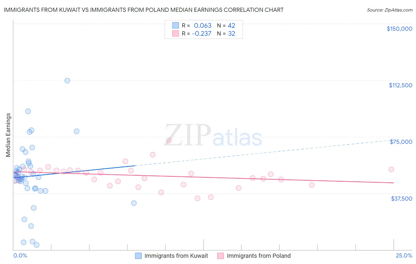Immigrants from Kuwait vs Immigrants from Poland Median Earnings