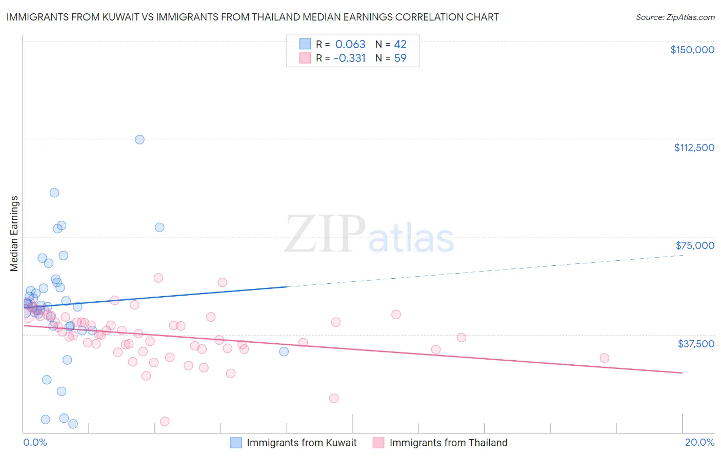 Immigrants from Kuwait vs Immigrants from Thailand Median Earnings