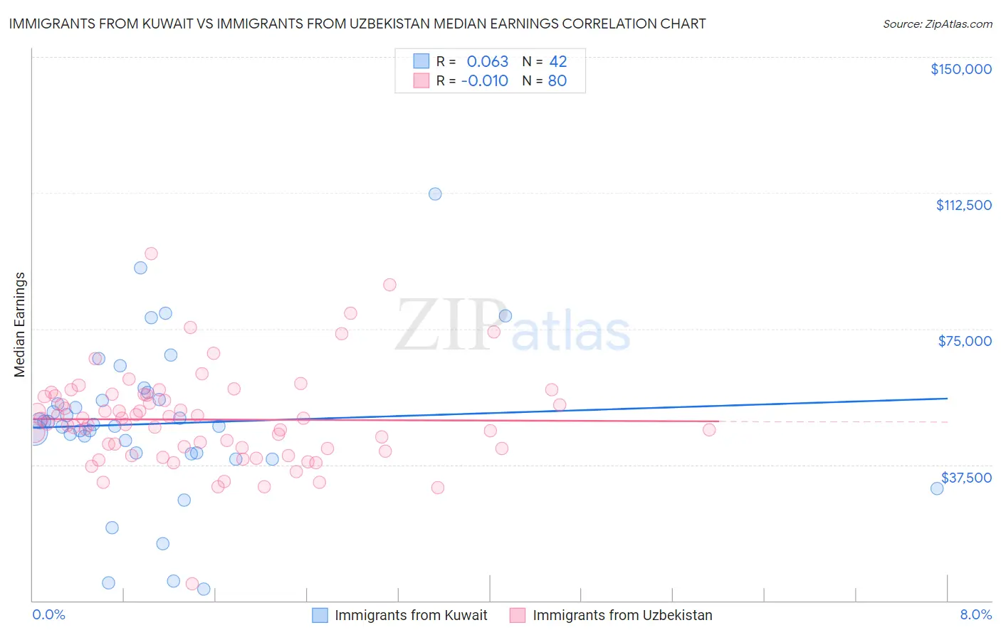 Immigrants from Kuwait vs Immigrants from Uzbekistan Median Earnings