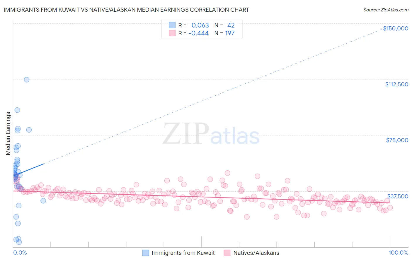 Immigrants from Kuwait vs Native/Alaskan Median Earnings