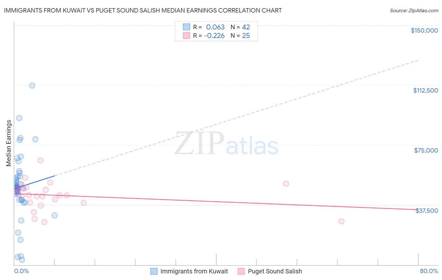 Immigrants from Kuwait vs Puget Sound Salish Median Earnings