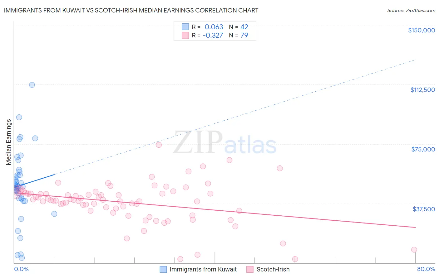 Immigrants from Kuwait vs Scotch-Irish Median Earnings