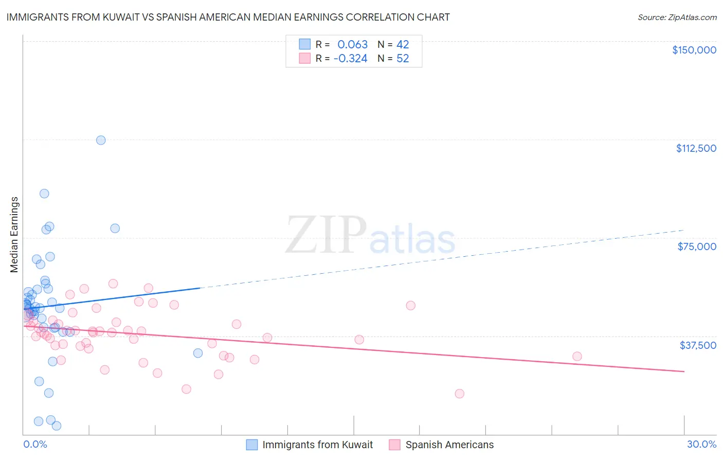 Immigrants from Kuwait vs Spanish American Median Earnings