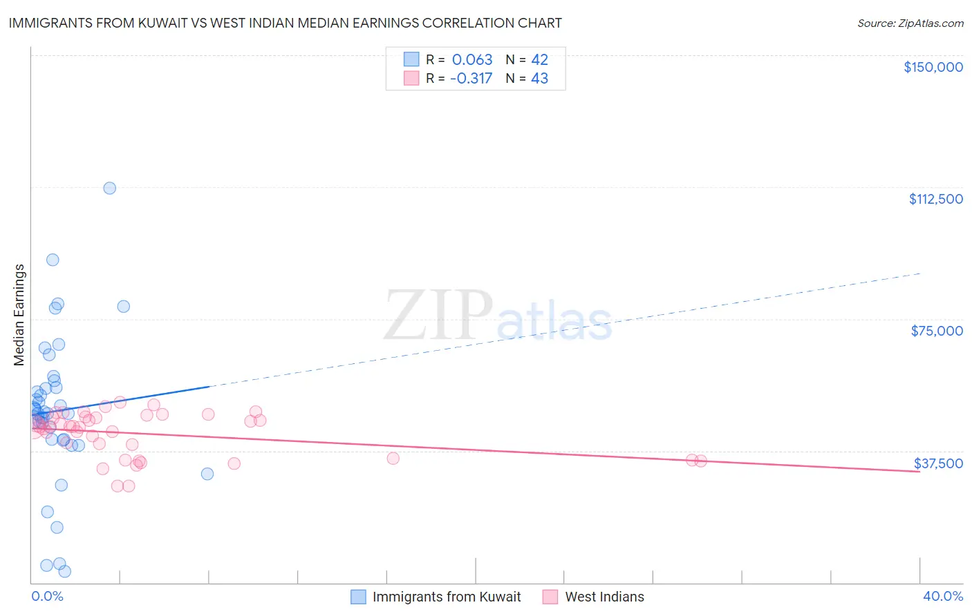 Immigrants from Kuwait vs West Indian Median Earnings