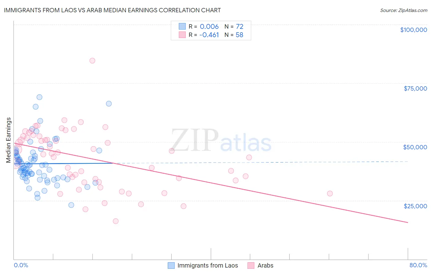 Immigrants from Laos vs Arab Median Earnings