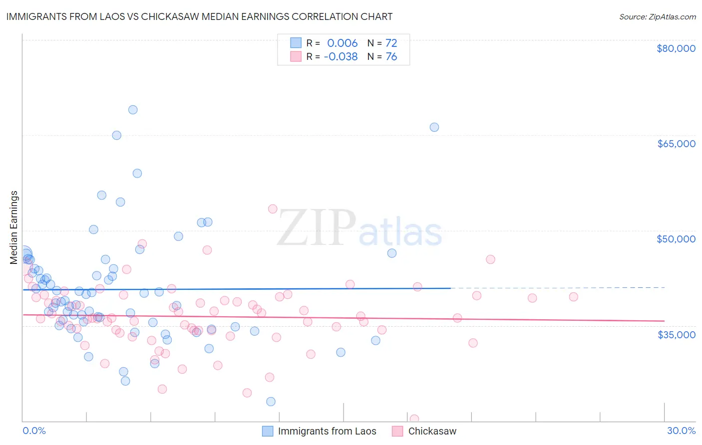 Immigrants from Laos vs Chickasaw Median Earnings