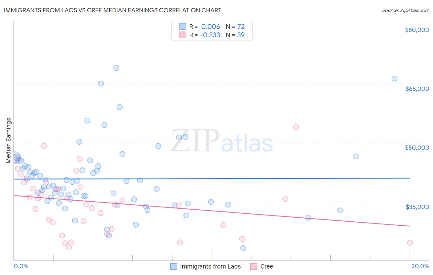 Immigrants from Laos vs Cree Median Earnings