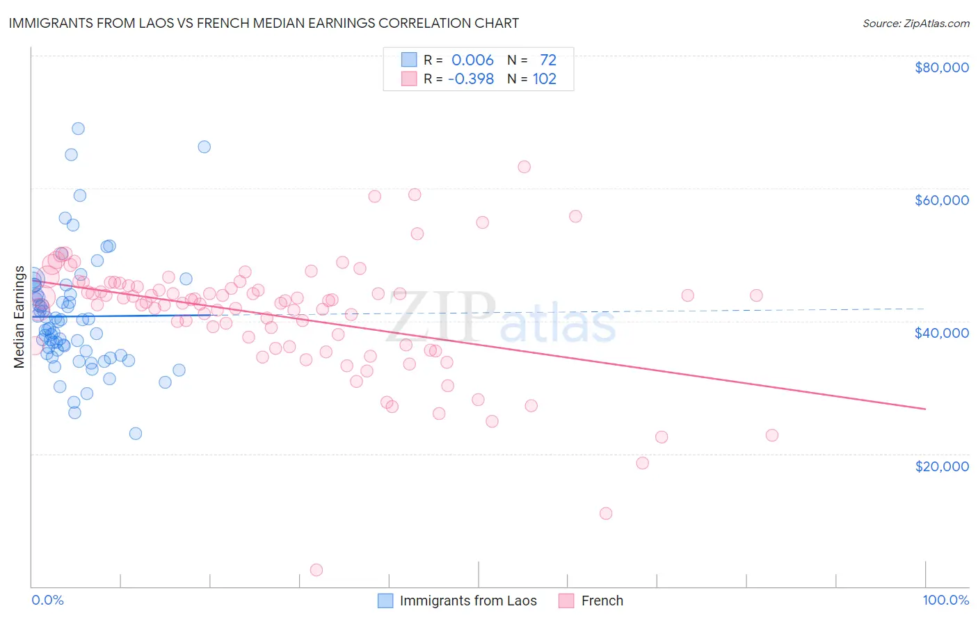 Immigrants from Laos vs French Median Earnings