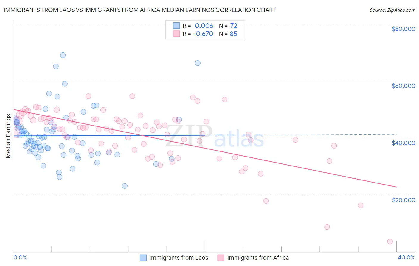 Immigrants from Laos vs Immigrants from Africa Median Earnings