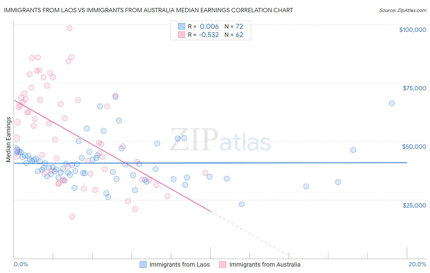 Immigrants from Laos vs Immigrants from Australia Median Earnings