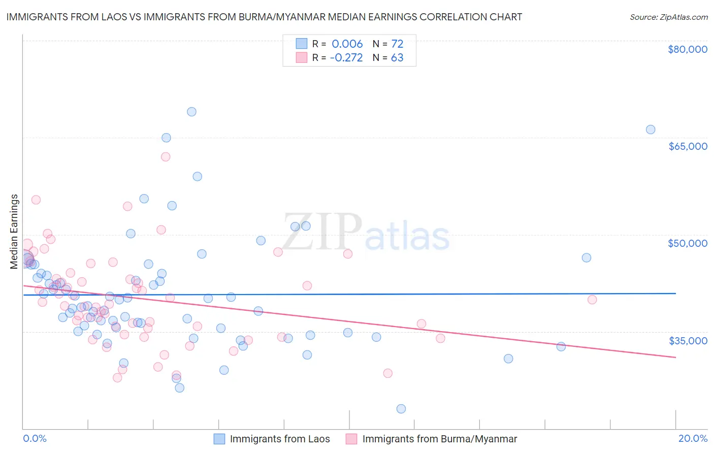 Immigrants from Laos vs Immigrants from Burma/Myanmar Median Earnings