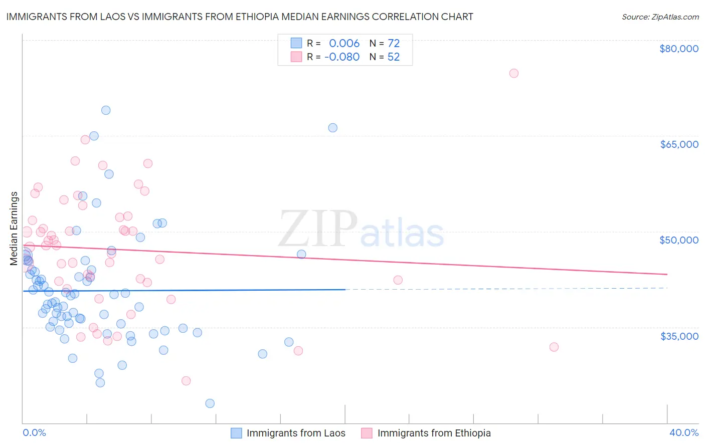 Immigrants from Laos vs Immigrants from Ethiopia Median Earnings