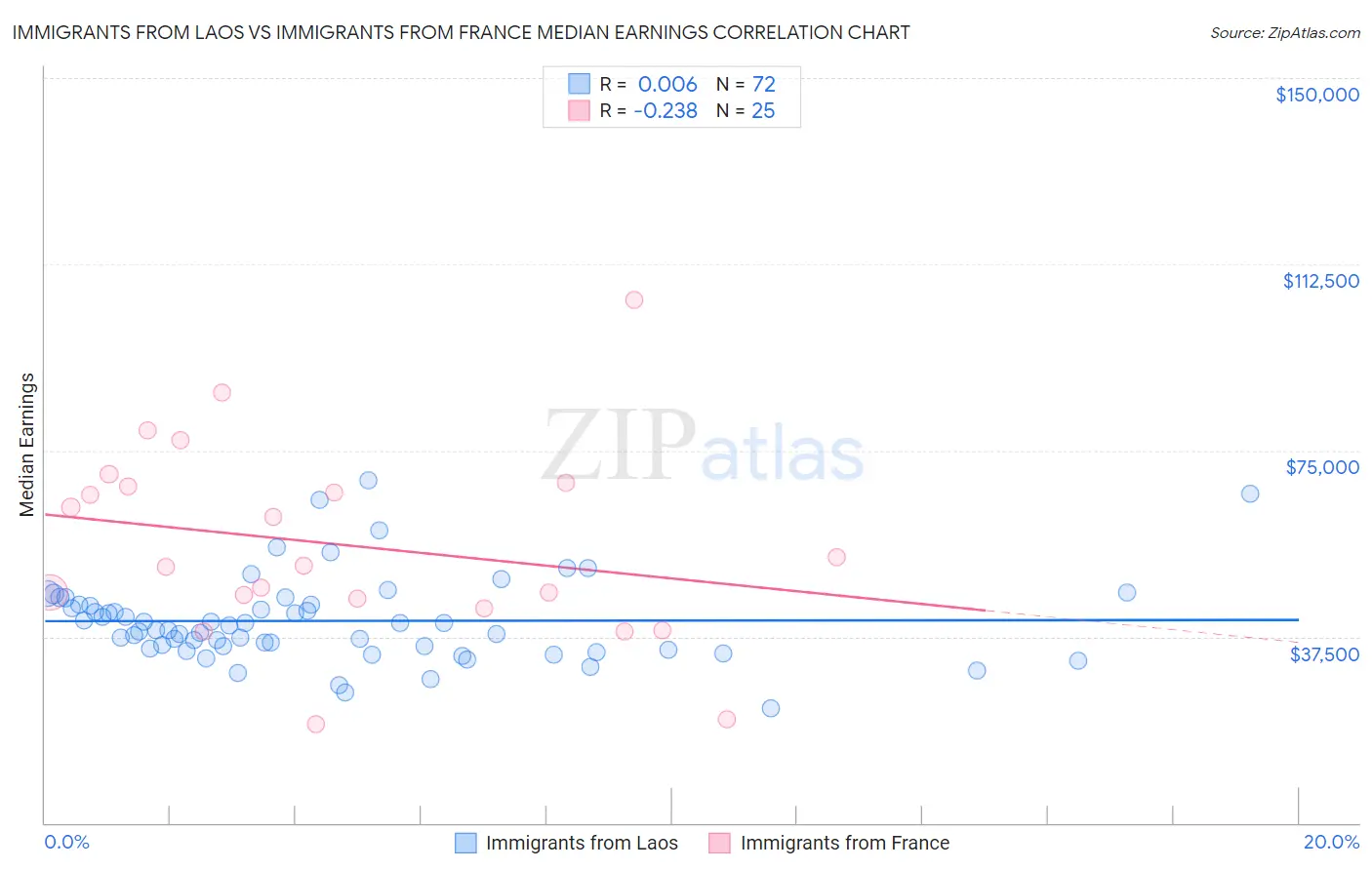 Immigrants from Laos vs Immigrants from France Median Earnings