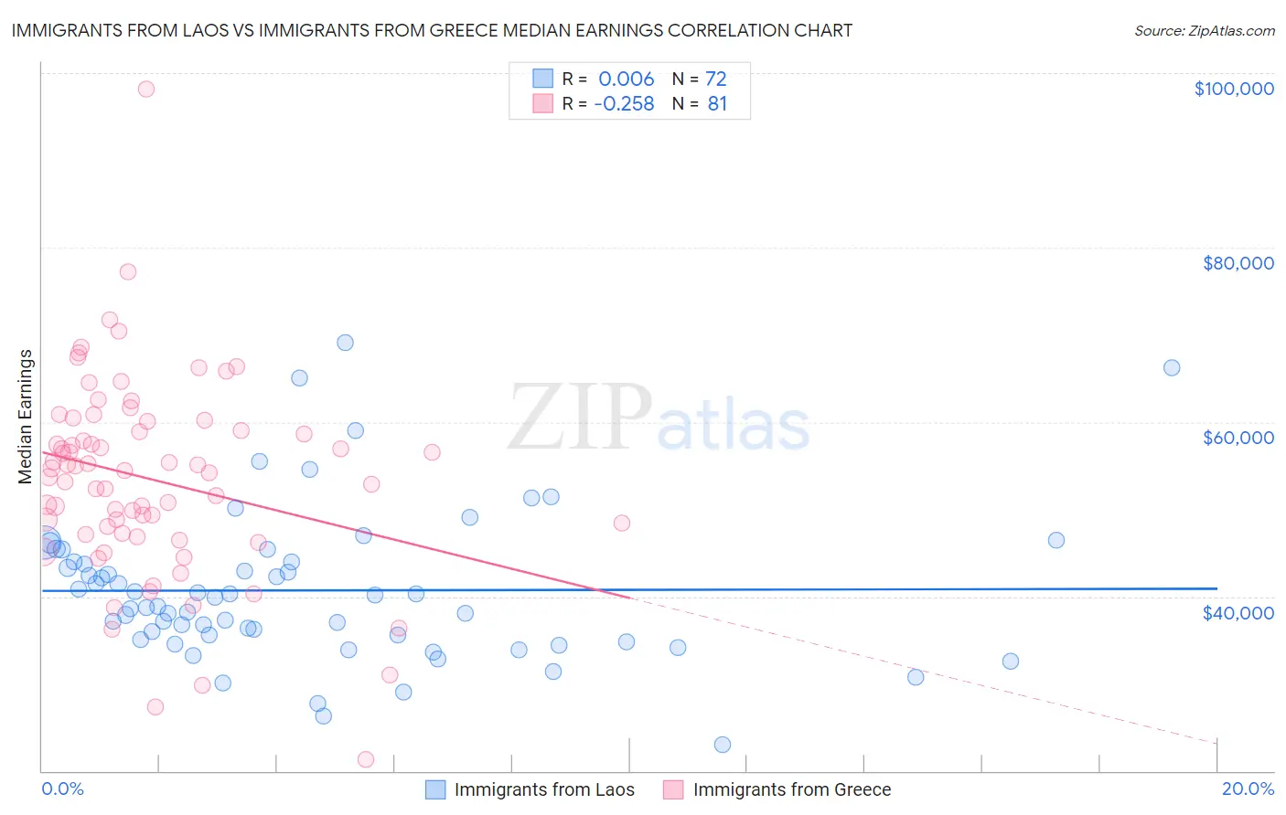 Immigrants from Laos vs Immigrants from Greece Median Earnings