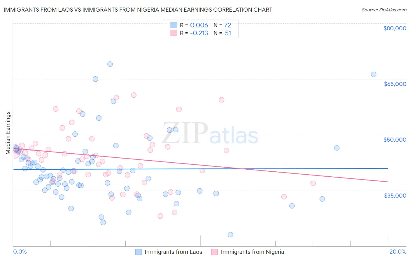 Immigrants from Laos vs Immigrants from Nigeria Median Earnings