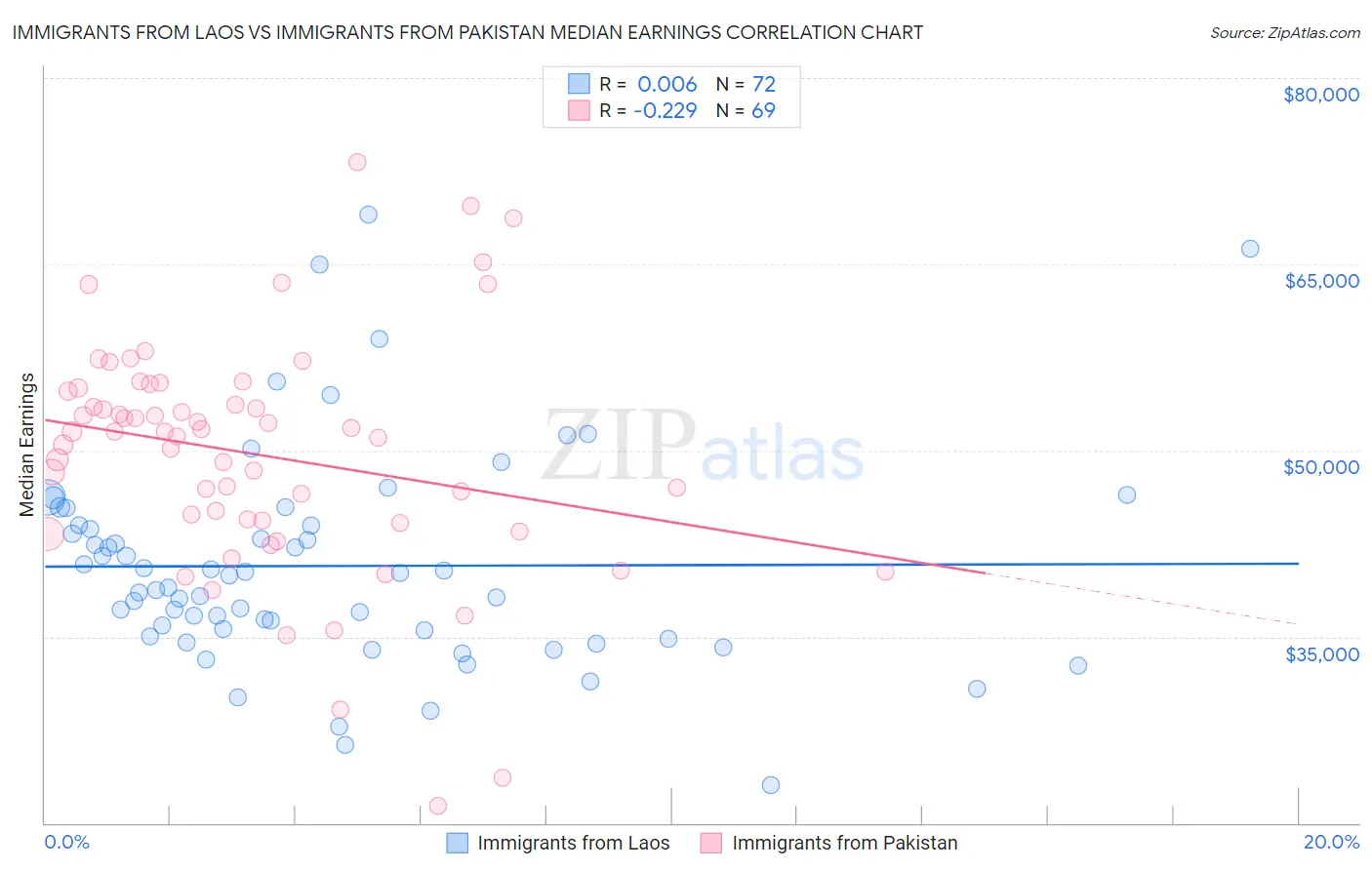 Immigrants from Laos vs Immigrants from Pakistan Median Earnings