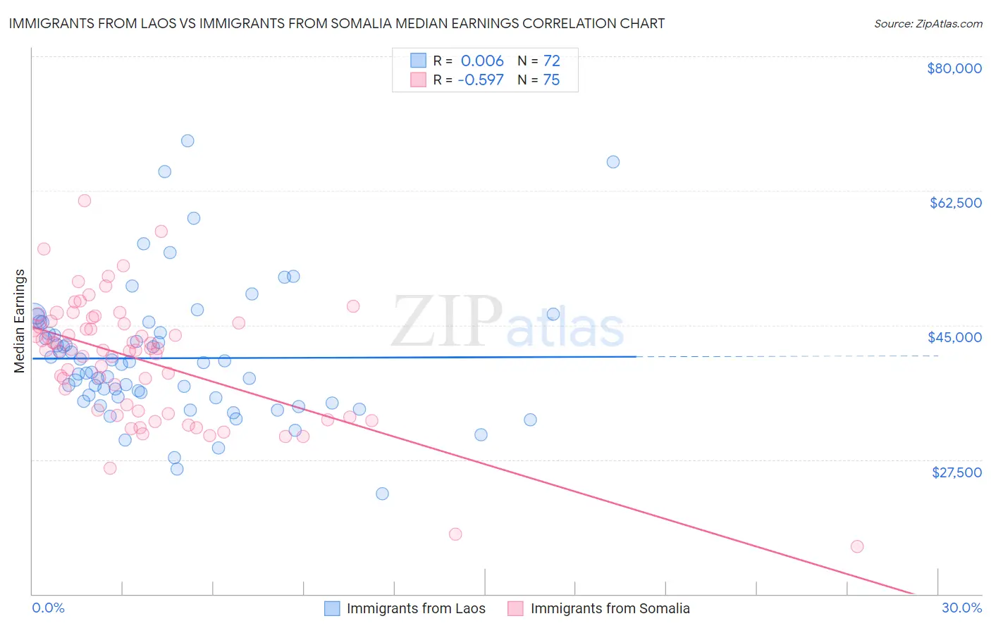 Immigrants from Laos vs Immigrants from Somalia Median Earnings