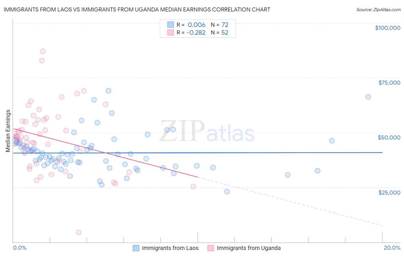 Immigrants from Laos vs Immigrants from Uganda Median Earnings