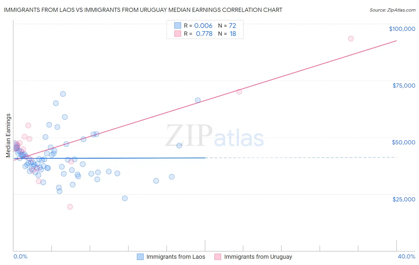 Immigrants from Laos vs Immigrants from Uruguay Median Earnings