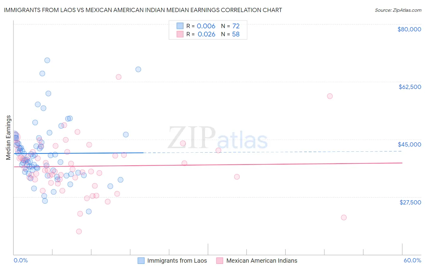 Immigrants from Laos vs Mexican American Indian Median Earnings