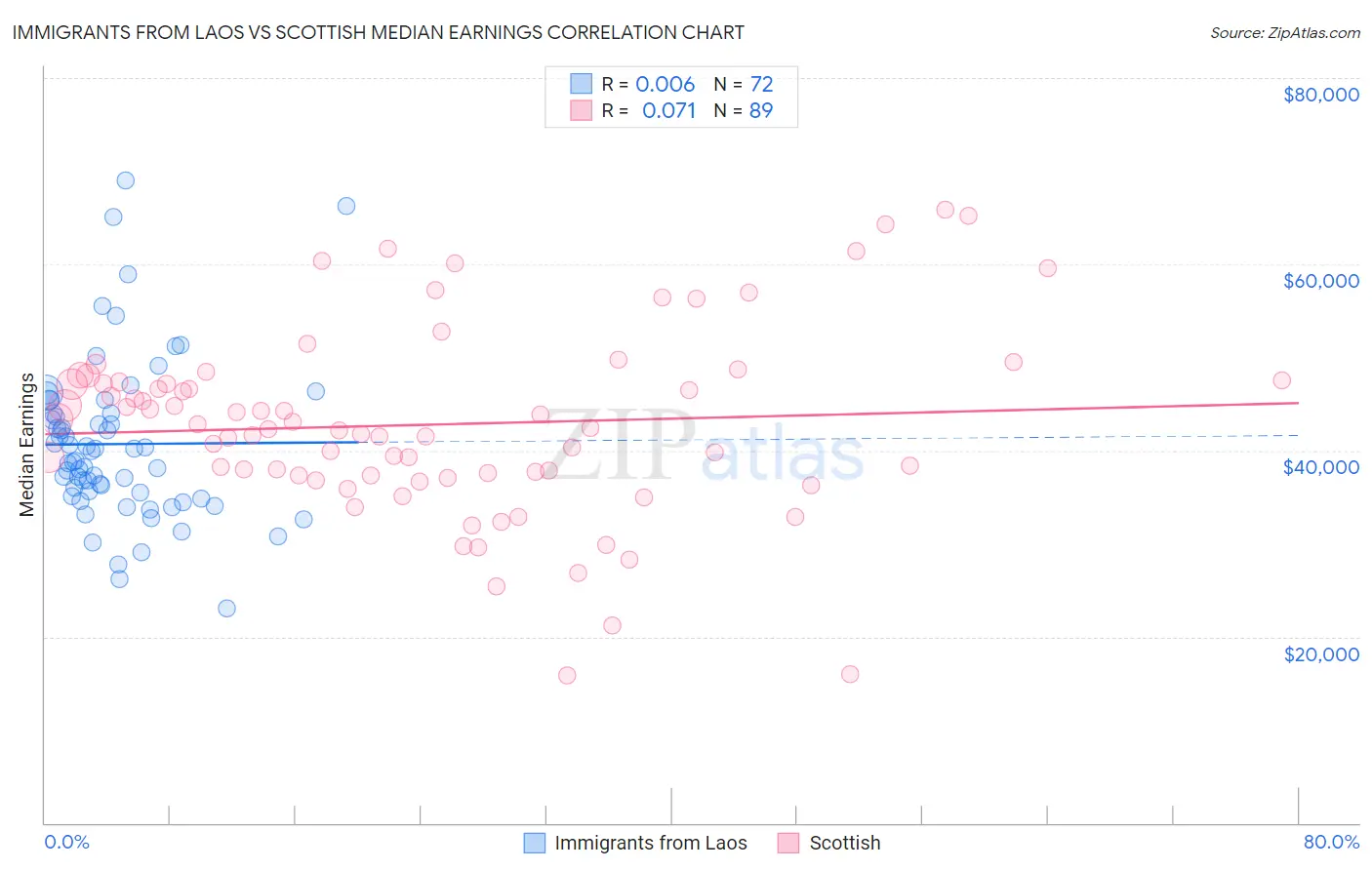 Immigrants from Laos vs Scottish Median Earnings