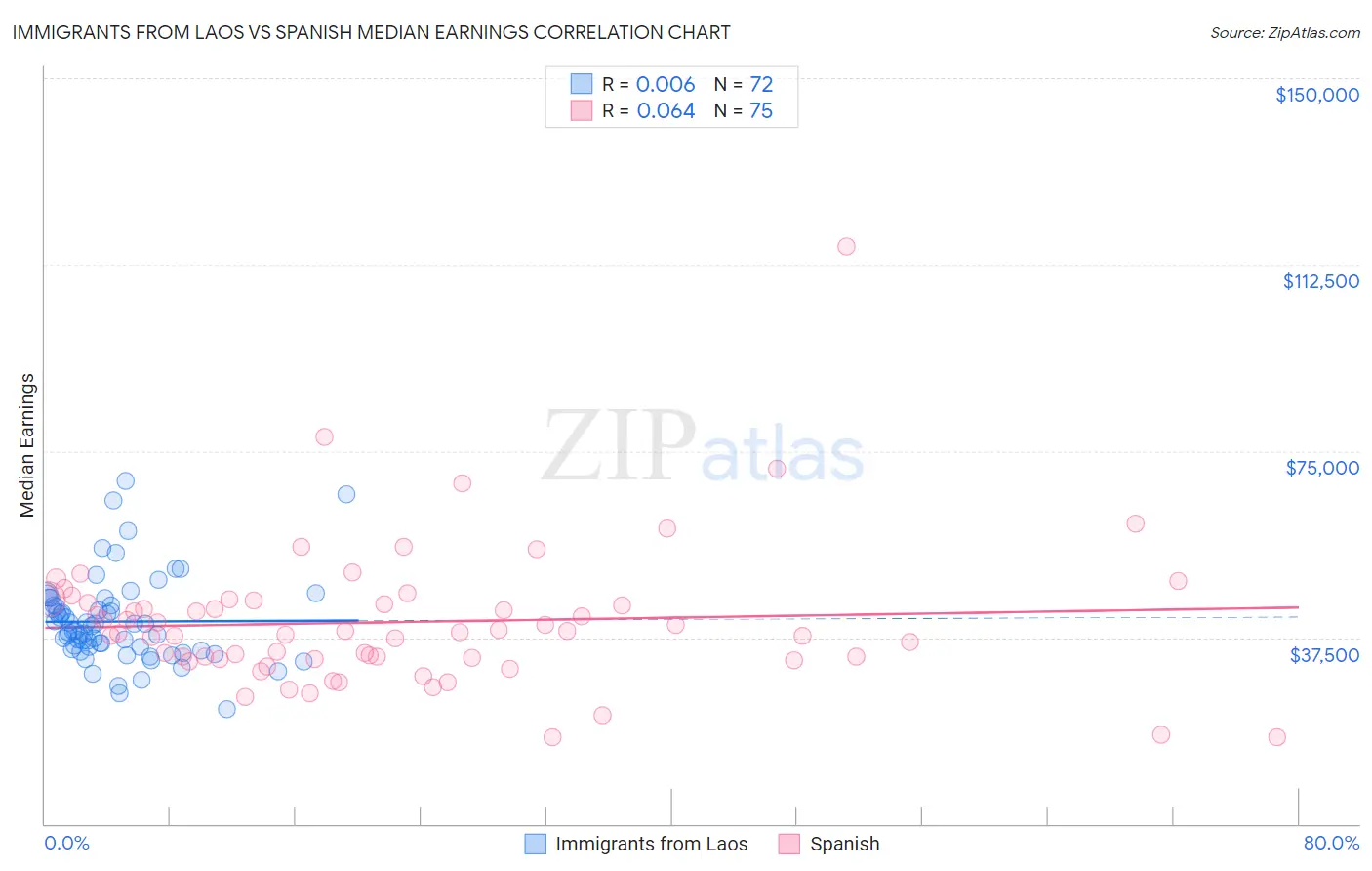 Immigrants from Laos vs Spanish Median Earnings