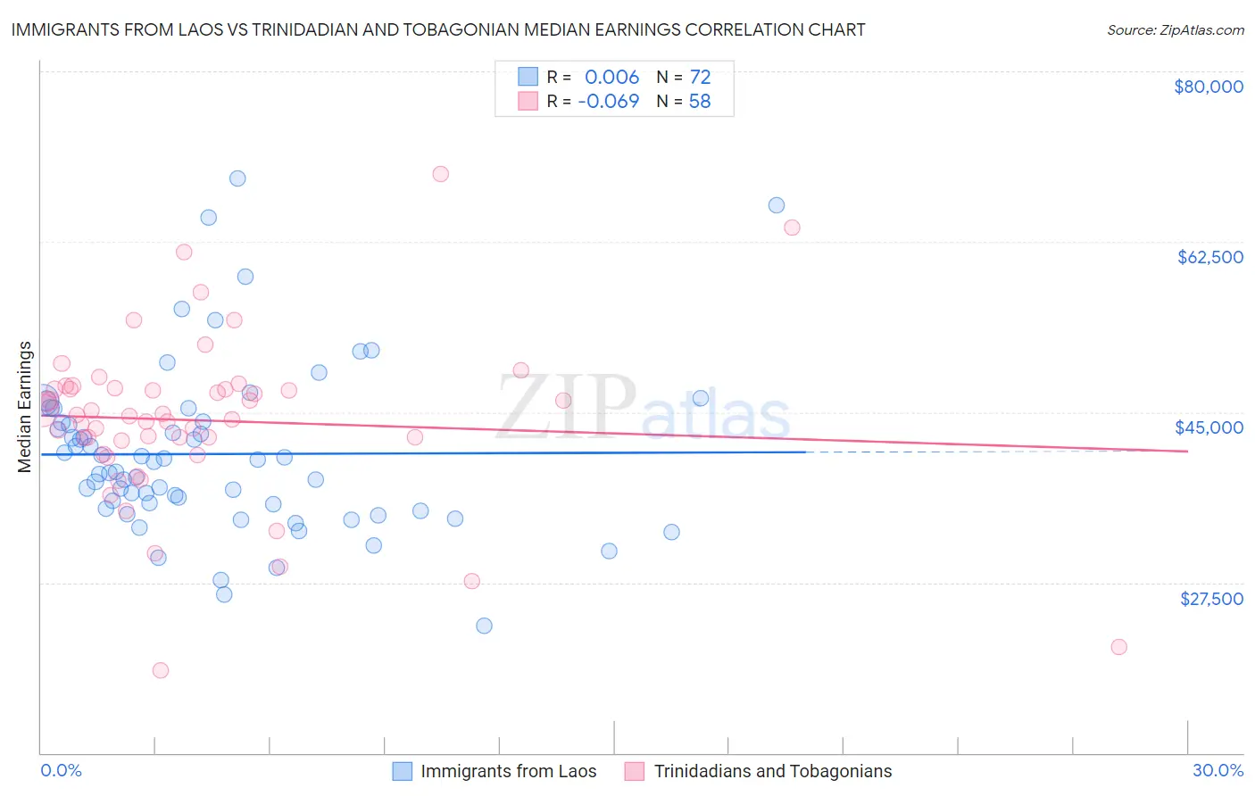 Immigrants from Laos vs Trinidadian and Tobagonian Median Earnings