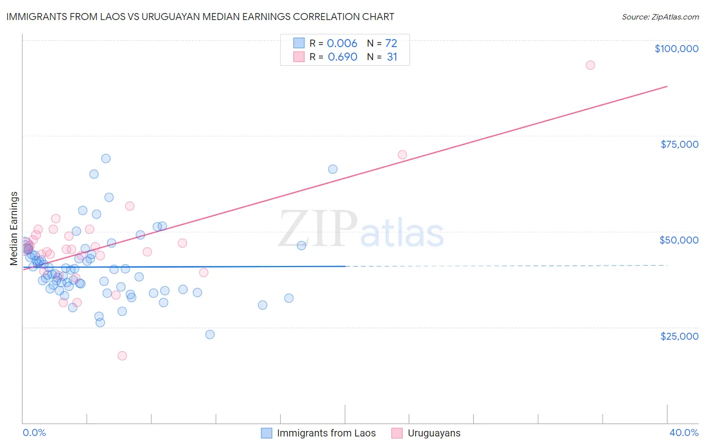 Immigrants from Laos vs Uruguayan Median Earnings