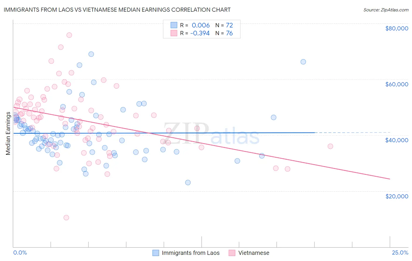 Immigrants from Laos vs Vietnamese Median Earnings