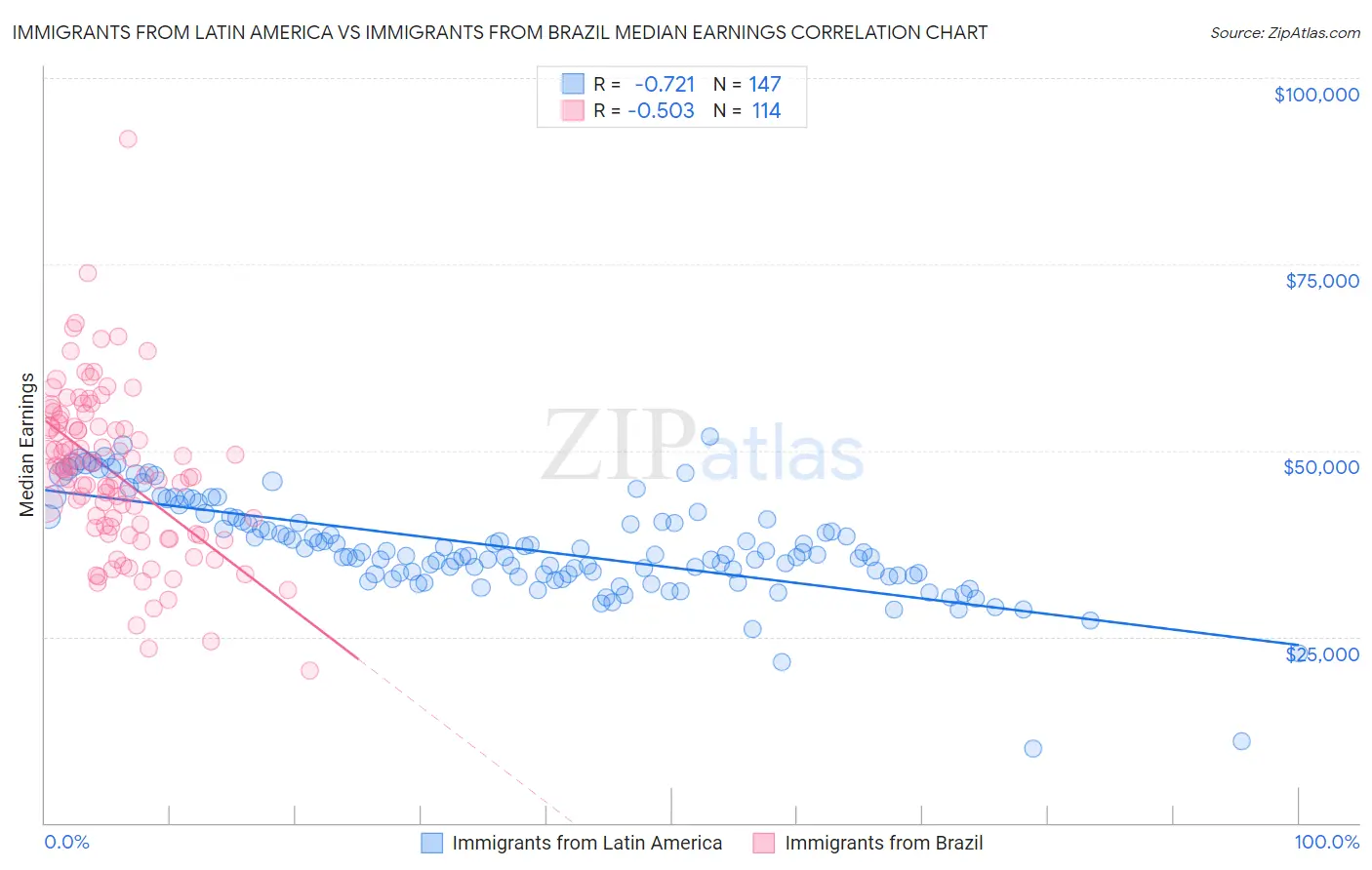 Immigrants from Latin America vs Immigrants from Brazil Median Earnings