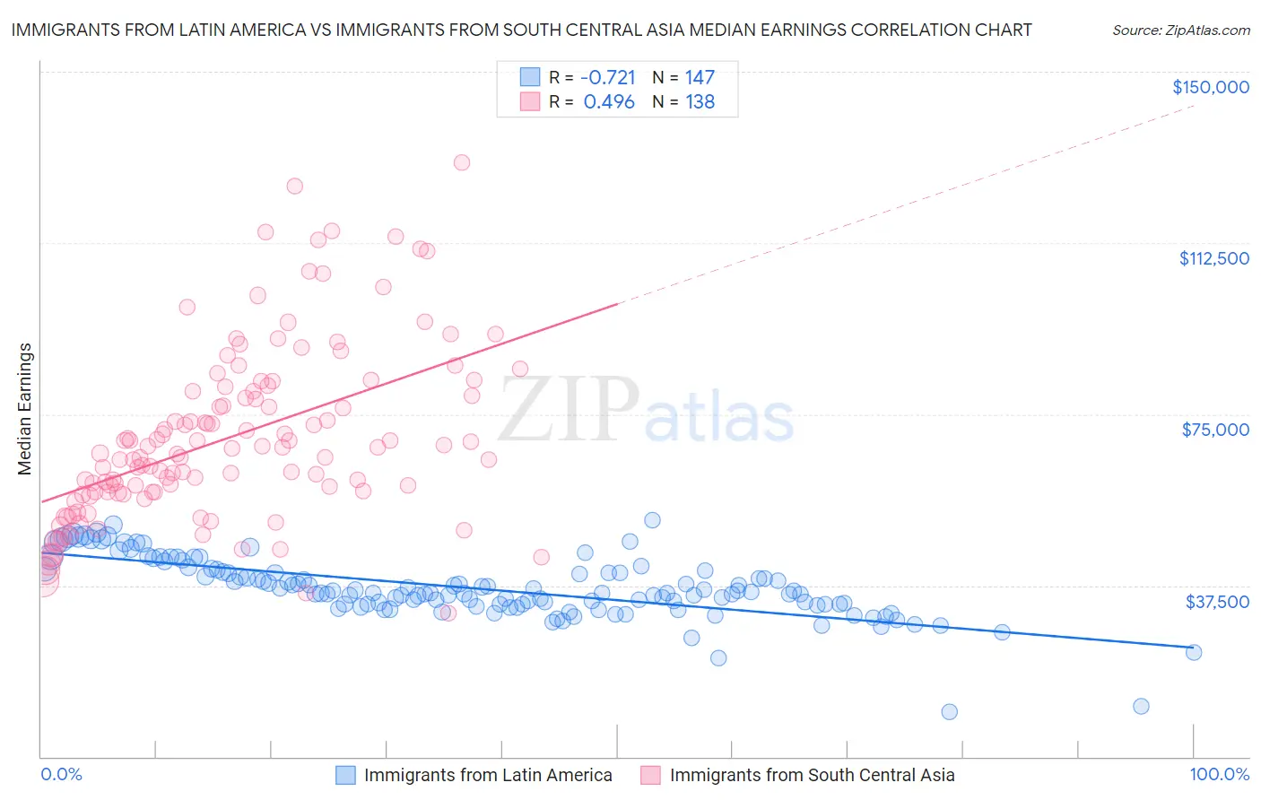 Immigrants from Latin America vs Immigrants from South Central Asia Median Earnings