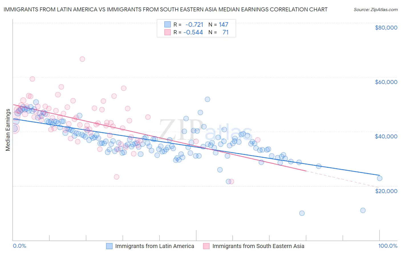 Immigrants from Latin America vs Immigrants from South Eastern Asia Median Earnings