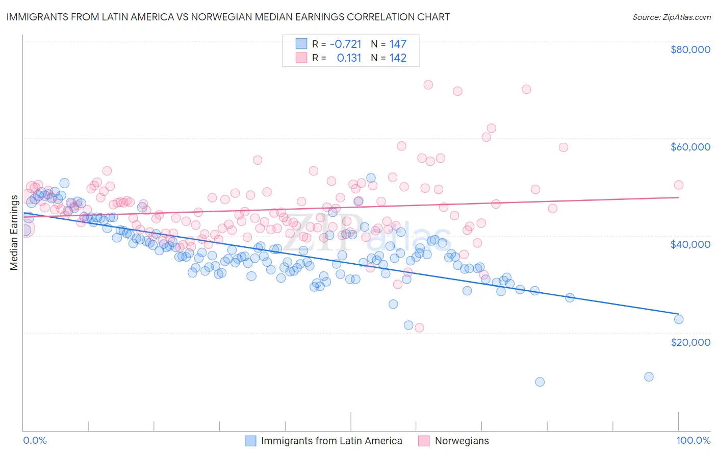 Immigrants from Latin America vs Norwegian Median Earnings