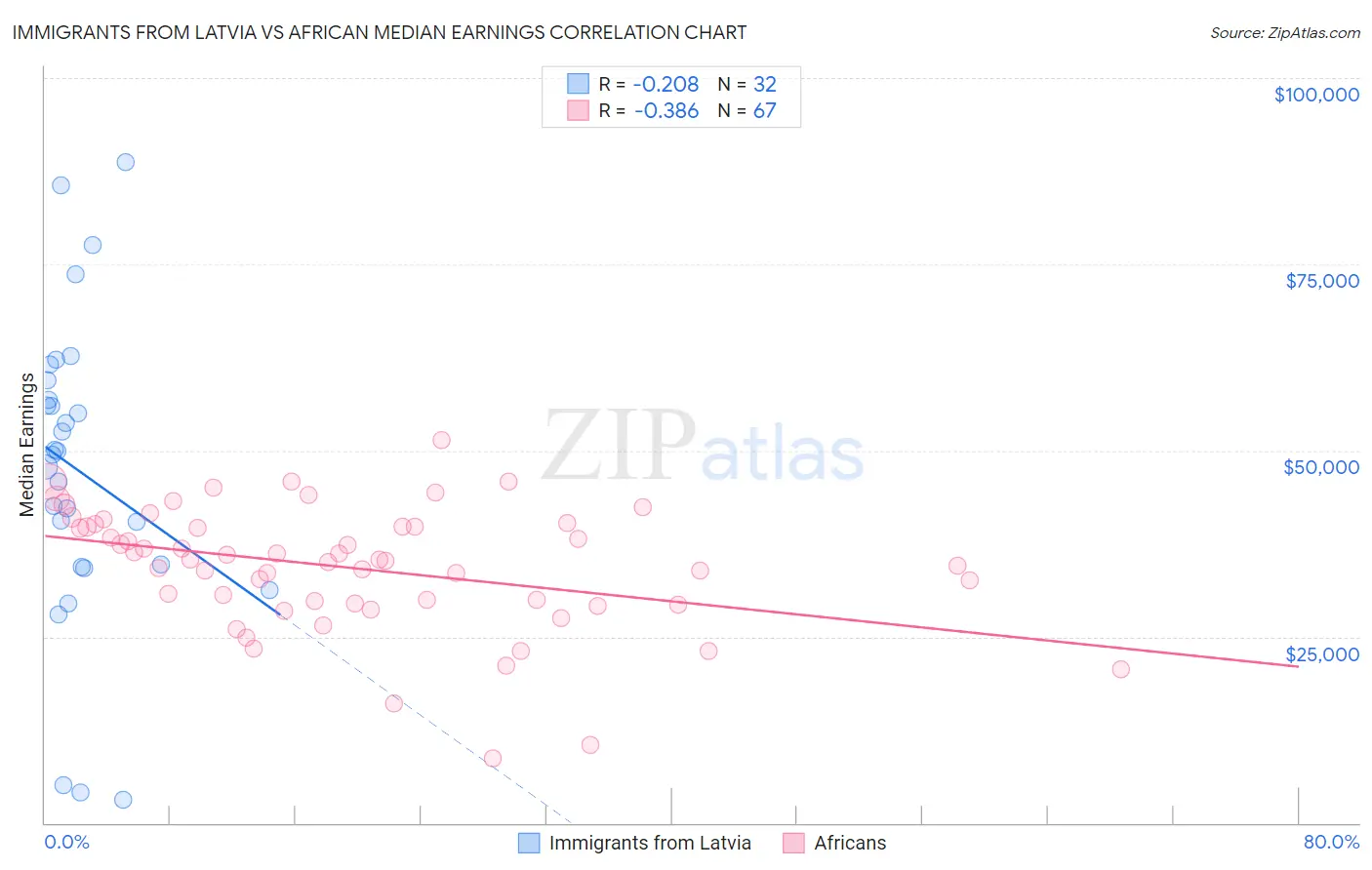 Immigrants from Latvia vs African Median Earnings