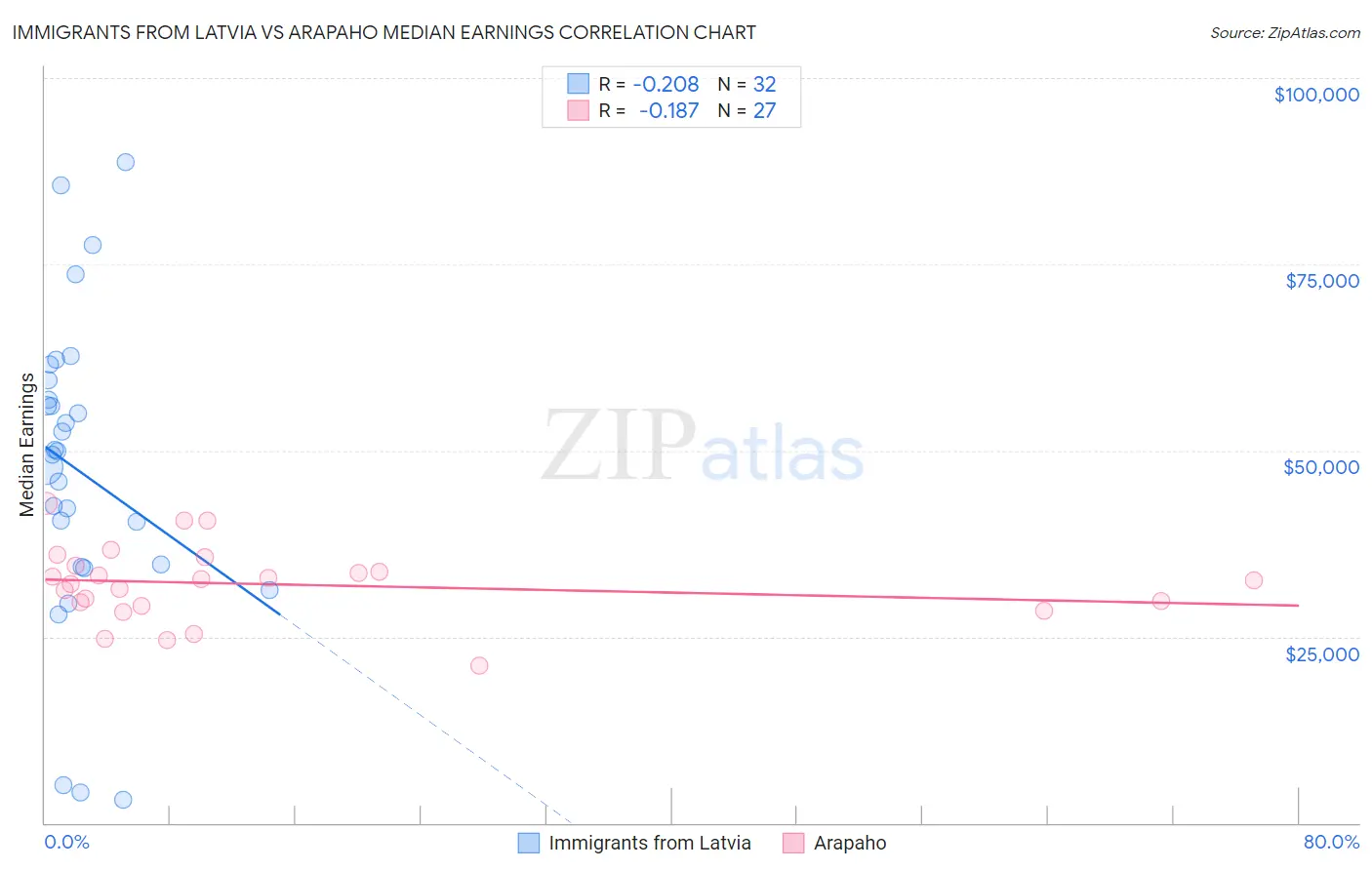 Immigrants from Latvia vs Arapaho Median Earnings