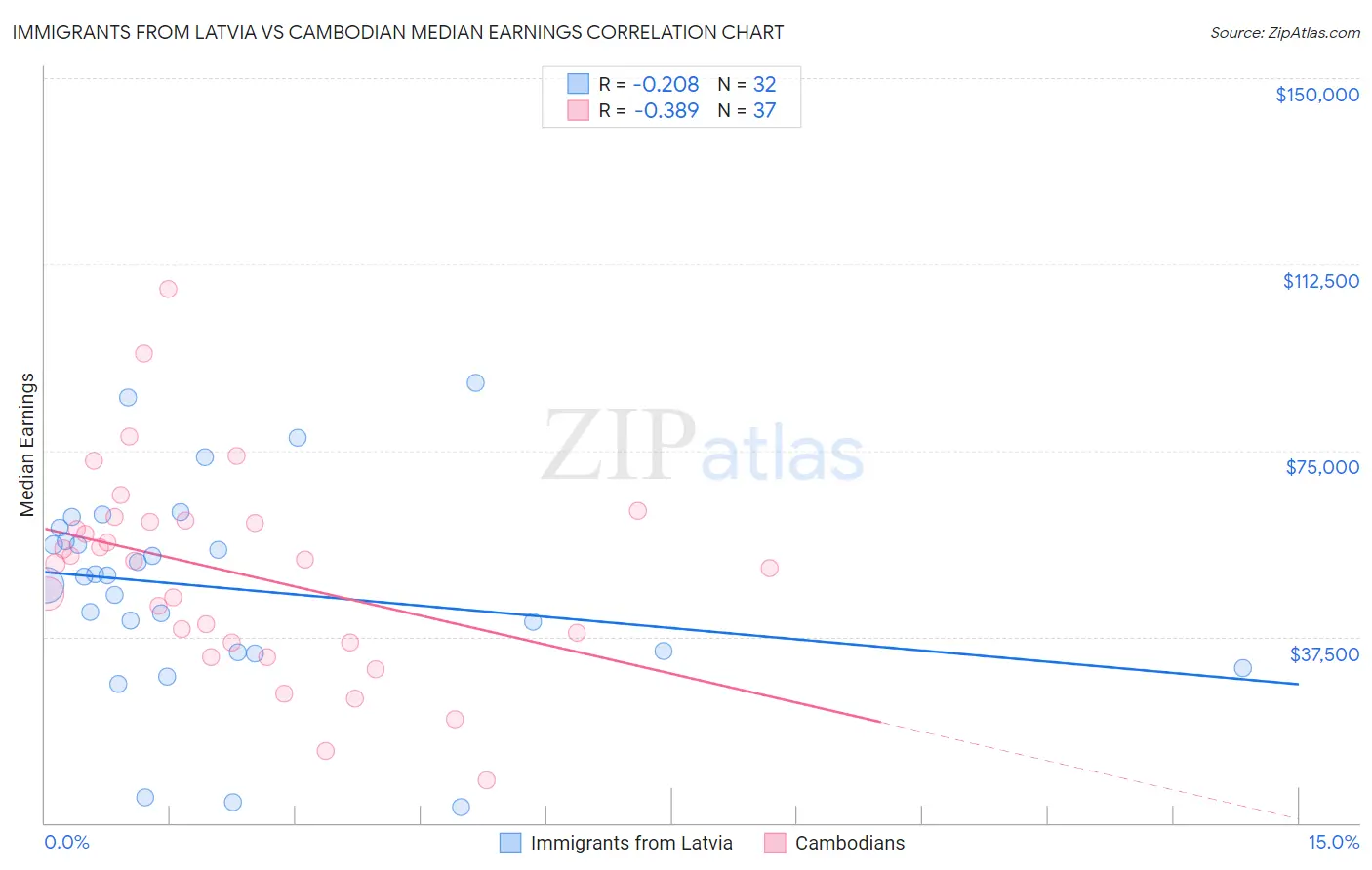 Immigrants from Latvia vs Cambodian Median Earnings
