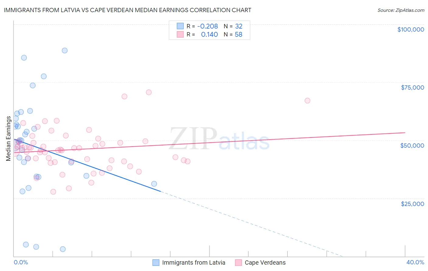 Immigrants from Latvia vs Cape Verdean Median Earnings