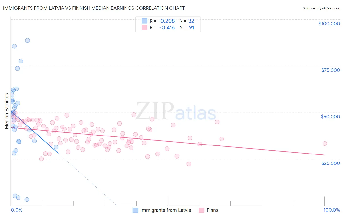 Immigrants from Latvia vs Finnish Median Earnings