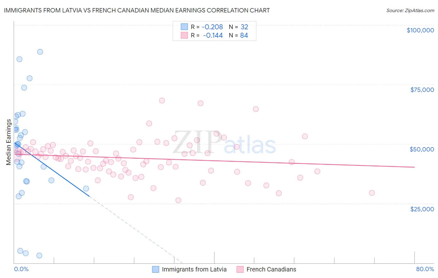 Immigrants from Latvia vs French Canadian Median Earnings