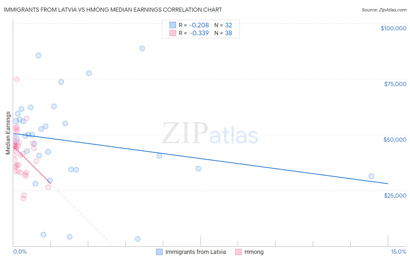 Immigrants from Latvia vs Hmong Median Earnings