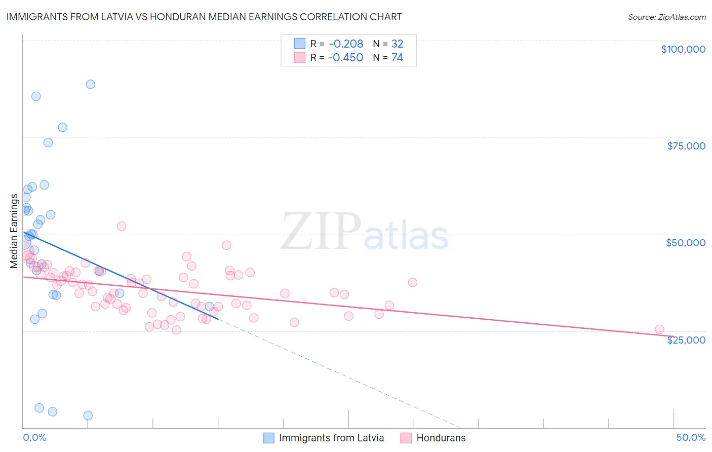 Immigrants from Latvia vs Honduran Median Earnings