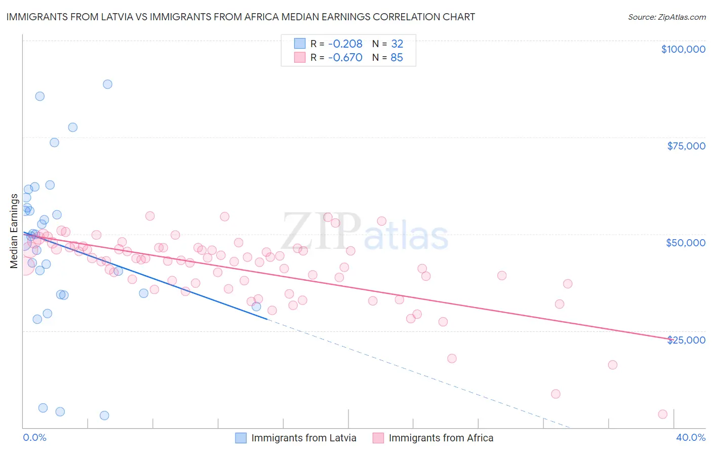 Immigrants from Latvia vs Immigrants from Africa Median Earnings