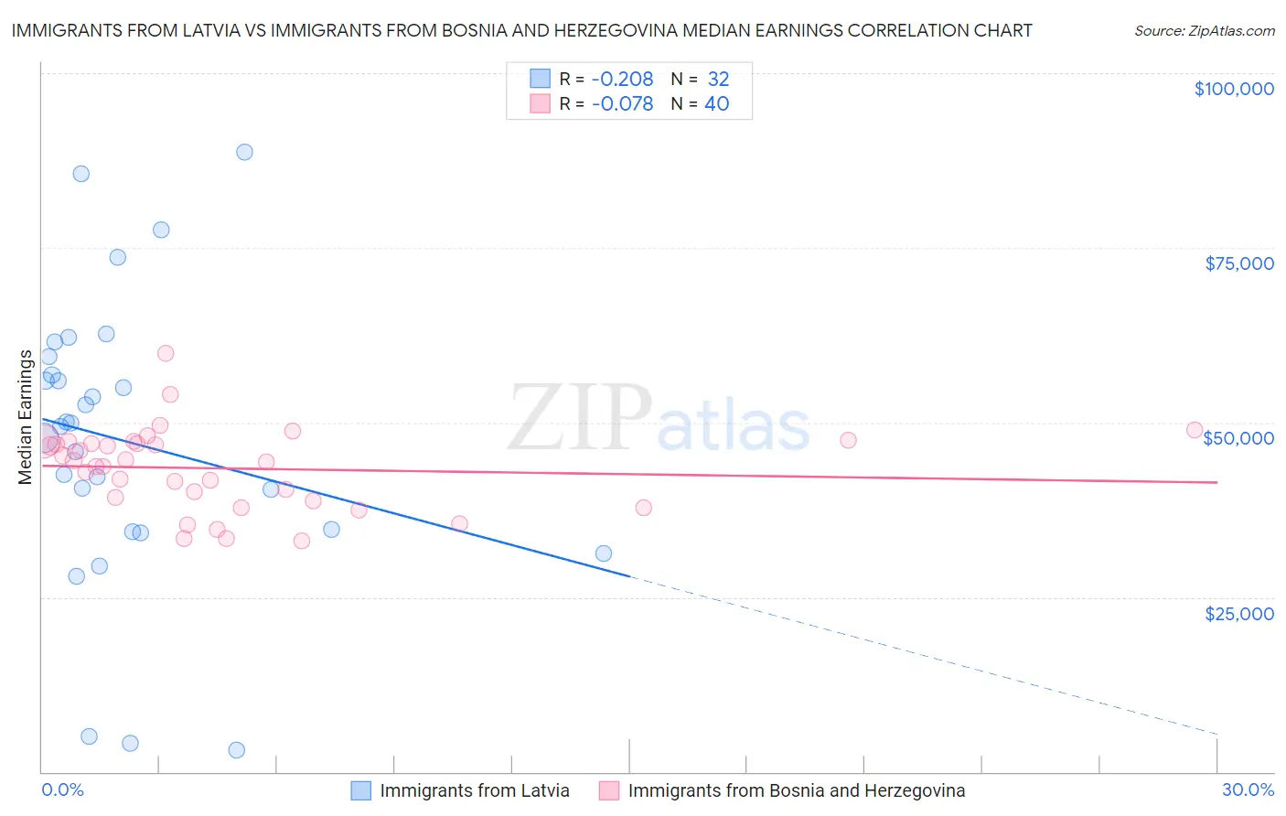 Immigrants from Latvia vs Immigrants from Bosnia and Herzegovina Median Earnings