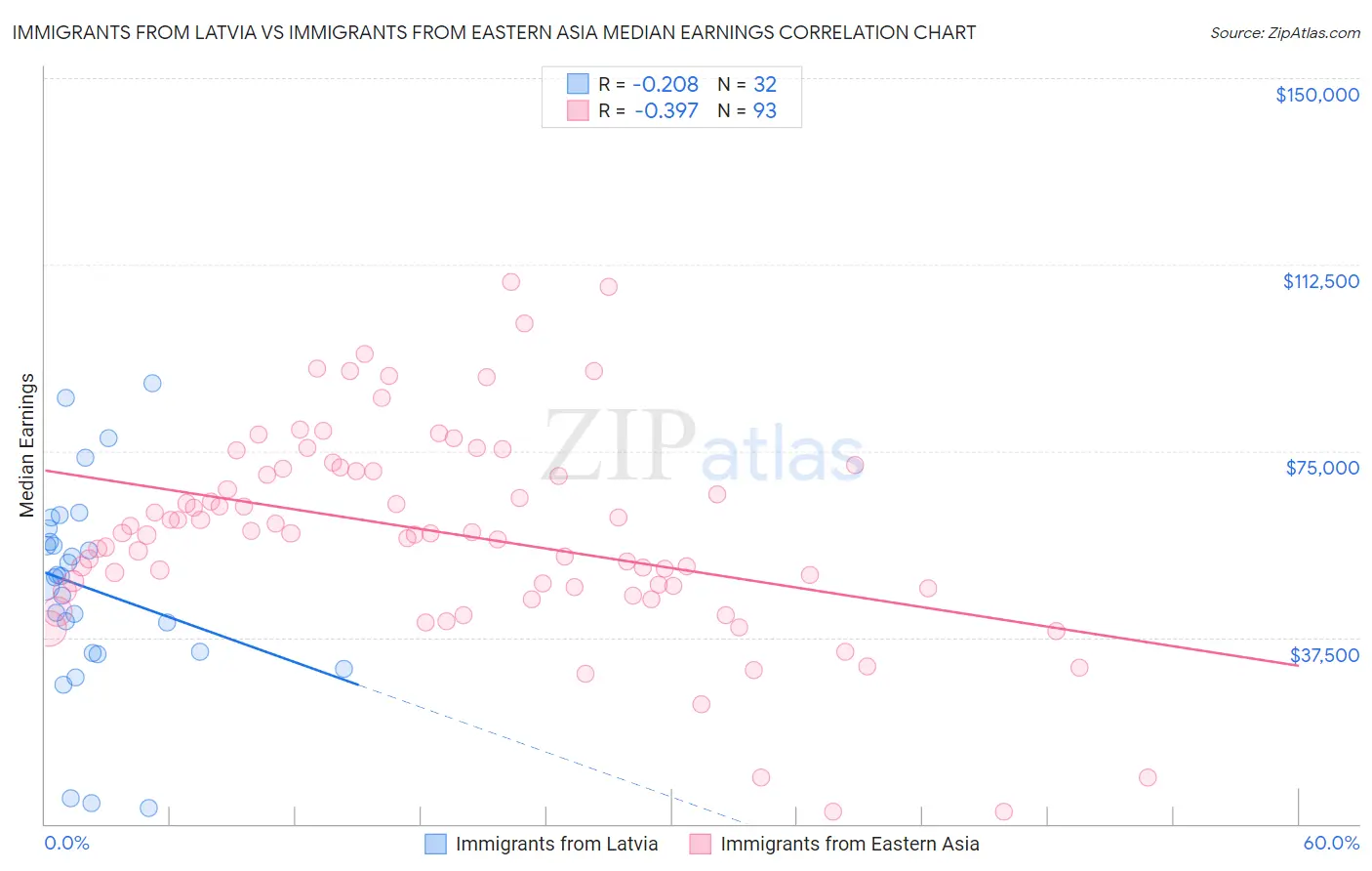 Immigrants from Latvia vs Immigrants from Eastern Asia Median Earnings