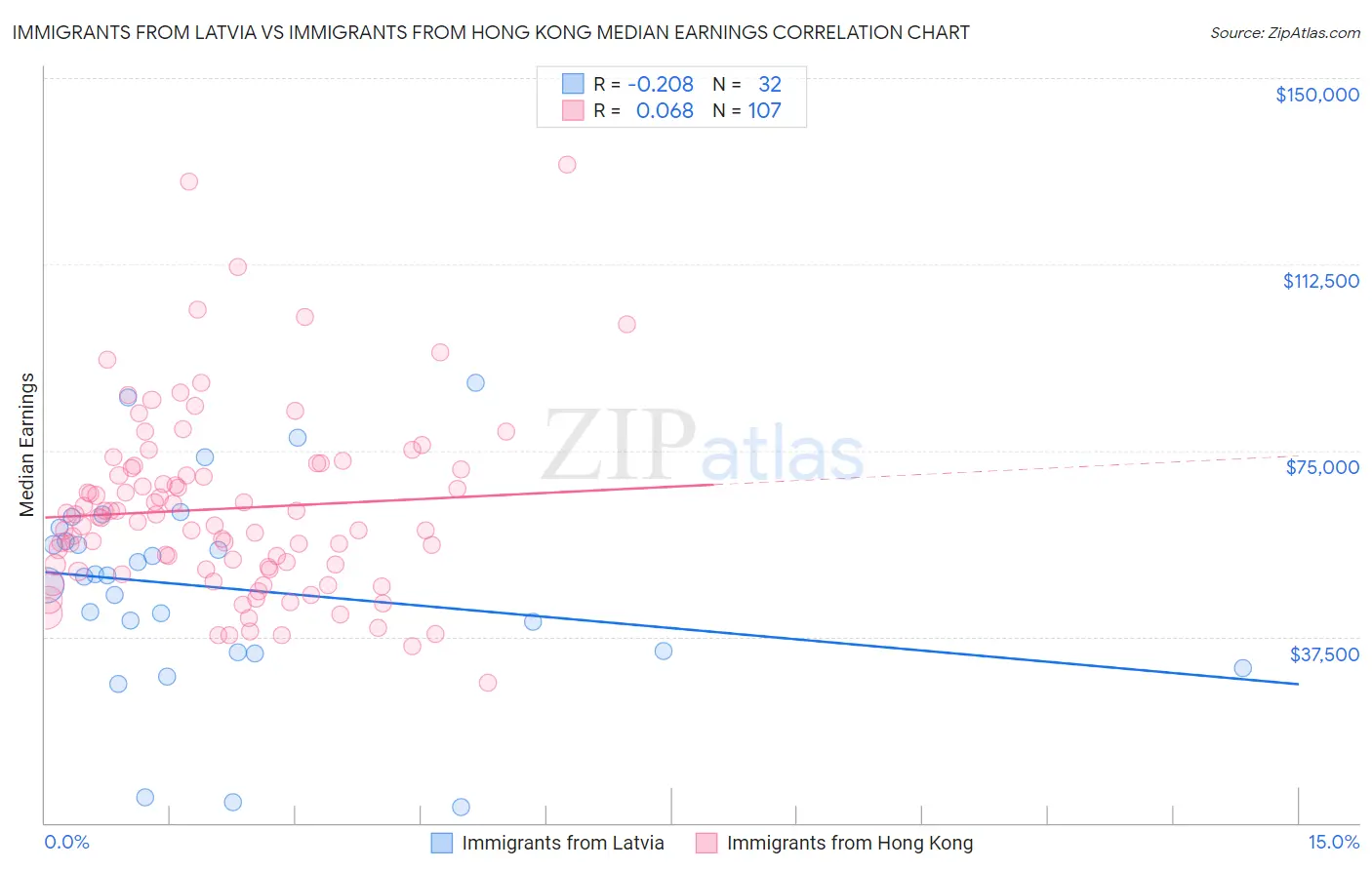 Immigrants from Latvia vs Immigrants from Hong Kong Median Earnings