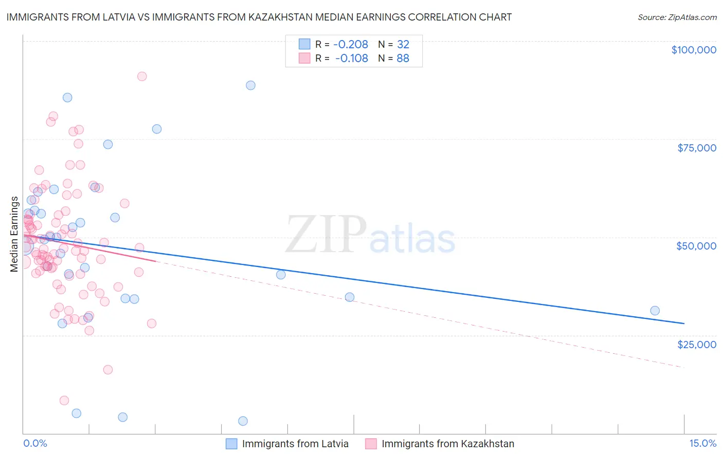 Immigrants from Latvia vs Immigrants from Kazakhstan Median Earnings