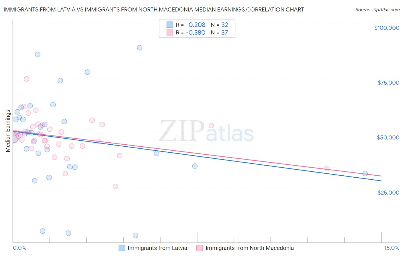 Immigrants from Latvia vs Immigrants from North Macedonia Median Earnings