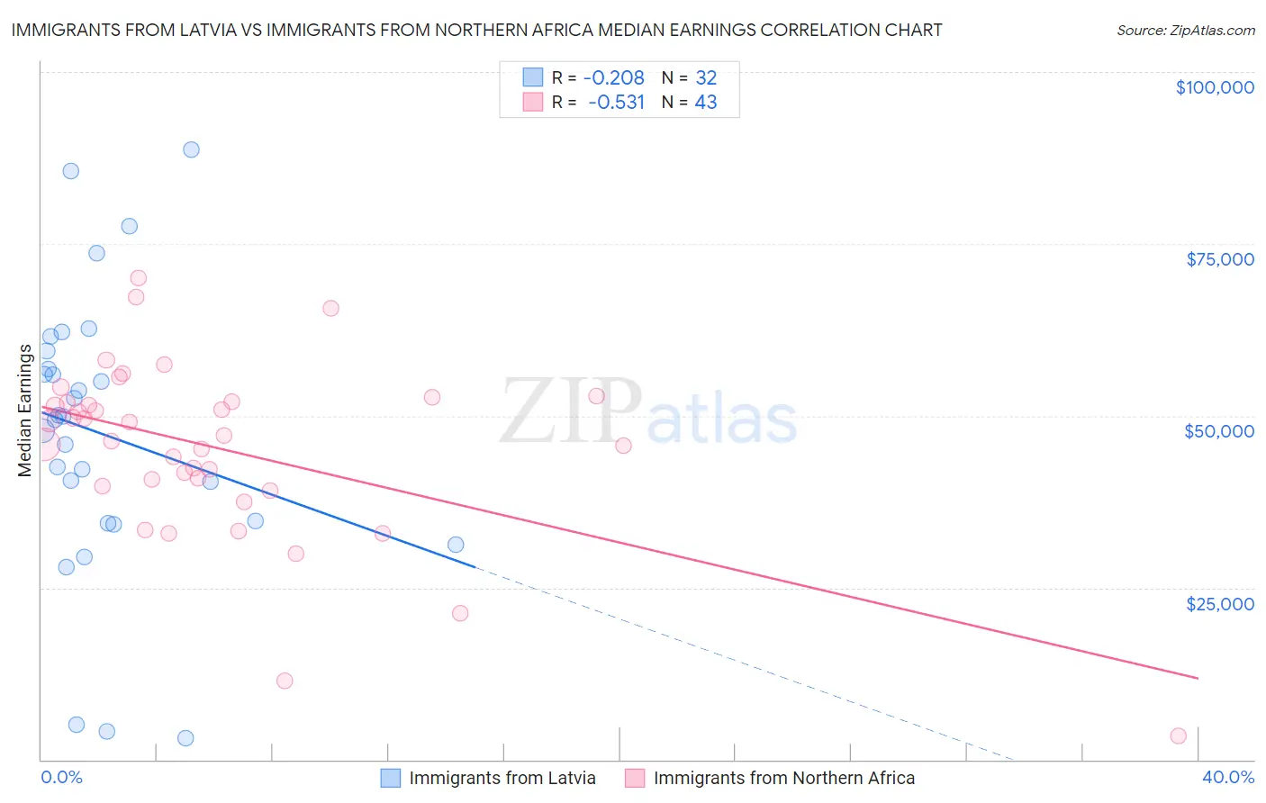 Immigrants from Latvia vs Immigrants from Northern Africa Median Earnings