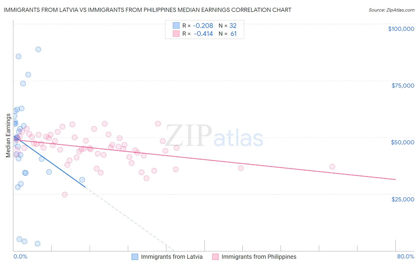 Immigrants from Latvia vs Immigrants from Philippines Median Earnings